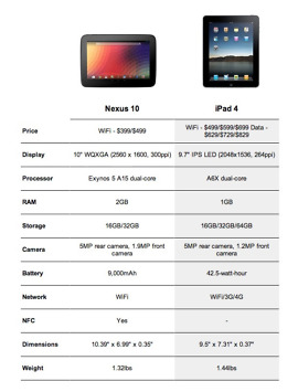 Nexus 10 vs. iPad 4 [Chart]