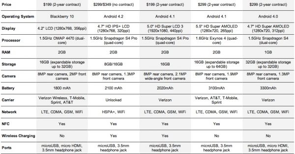 Spec Chart: Blackberry Z10 vs. Nexus 4 vs. DROID DNA vs. Note 2 vs ...