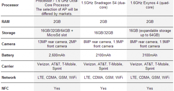 Spec Comparison: Samsung Galaxy S4 vs. Galaxy S3 vs. Galaxy Note 2