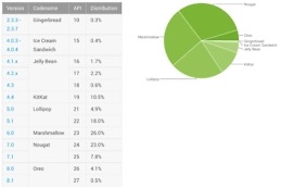 android distribution april 2018