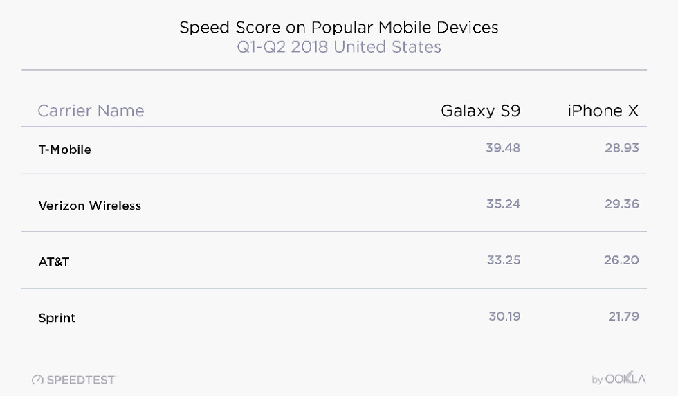 Galaxy S9 vs iPhone X Speeds