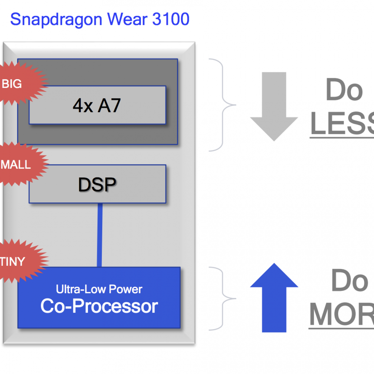 Snapdragon 2100 vs online 3100