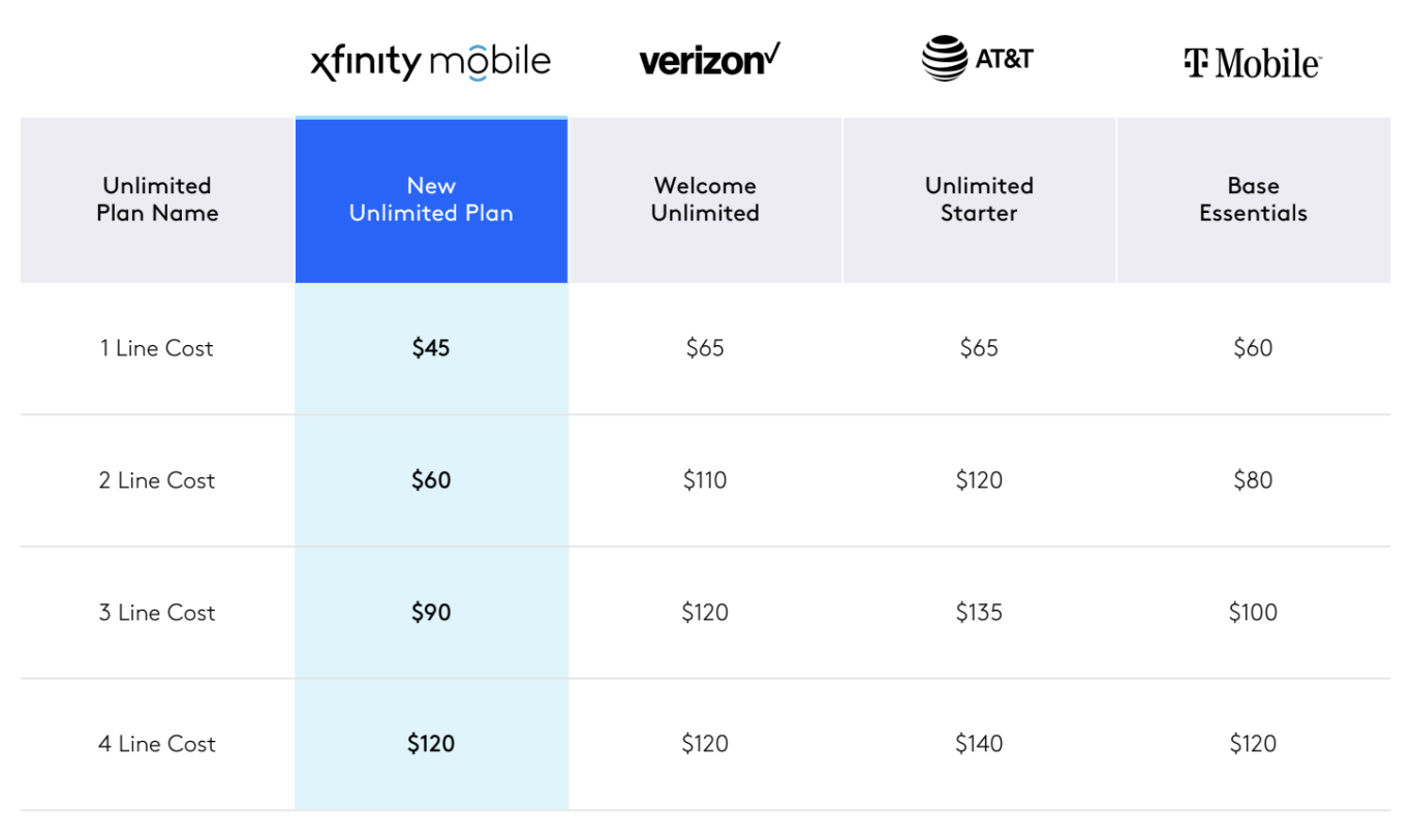 Le nouveau prix illimité de Xfinity Mobile est très tentant News 24