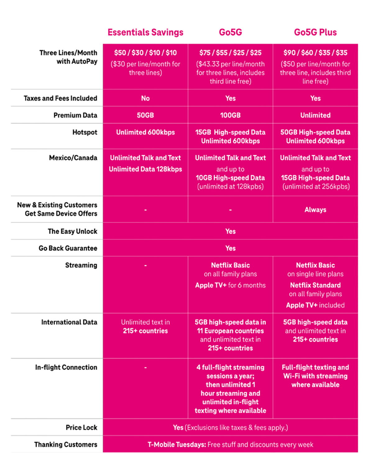 TMobile's New Go5G and Go5G Plus Plans Arrived