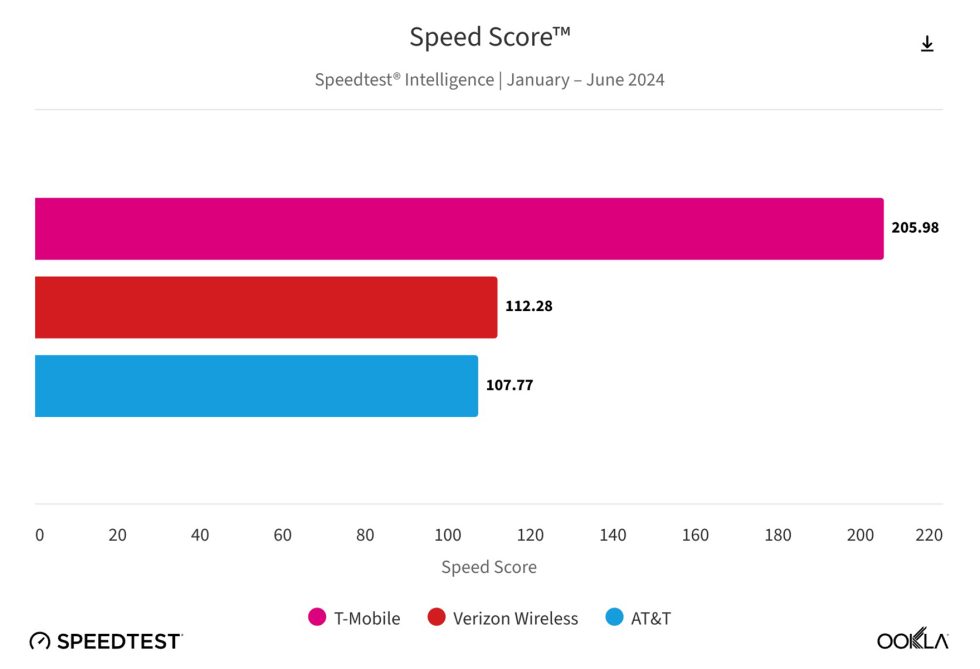 T-Mobile همچنان Verizon و AT&T را در تست های شبکه شکست می دهد