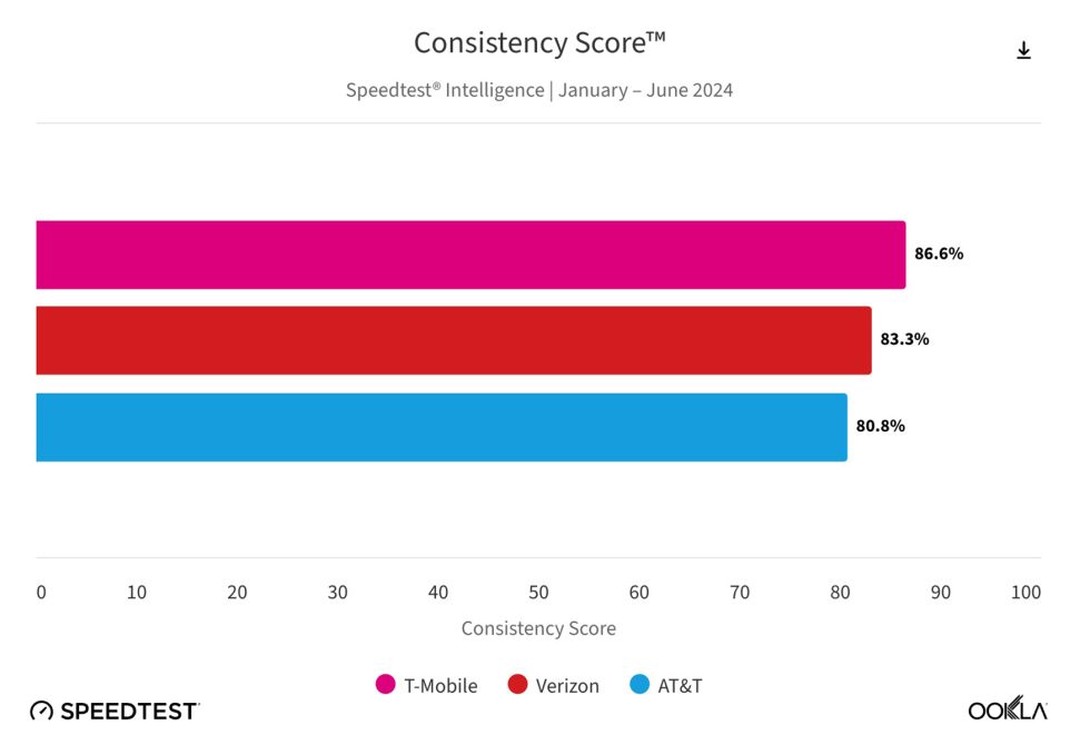 T-Mobile - Most Consistent