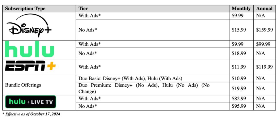 Disney+, Hulu, ESPN+ - Price Increases