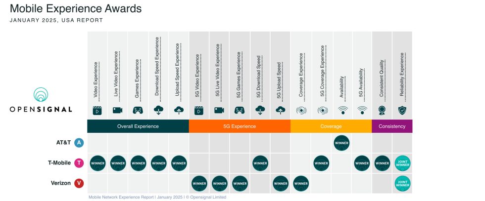 OpenSignal Wireless Carrier Report