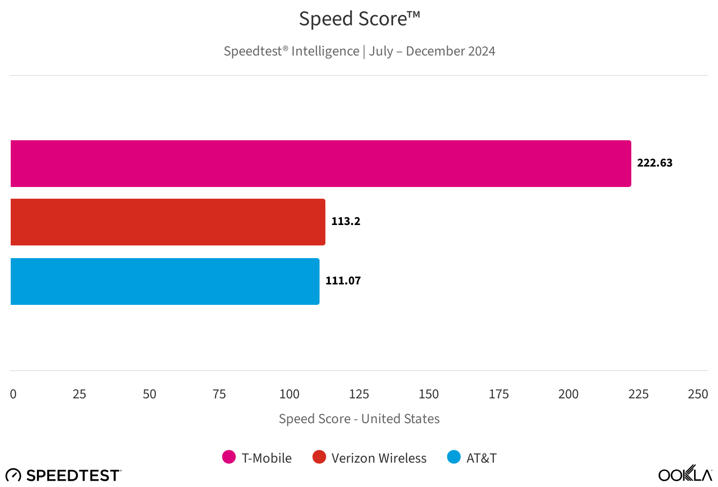 T-Mobile هنوز سریعترین شبکه است و نزدیک نیست