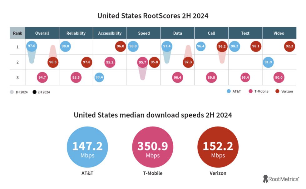 RootMetrics Network Tests